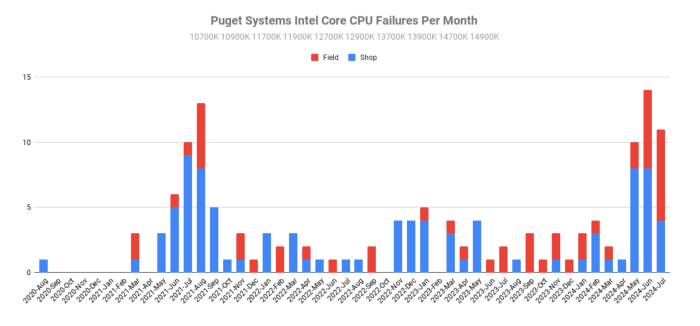 Die meisten Fehler fallen bereits bei der Qualitätskontrolle vor der Auslieferung auf. (Quelle: Screenshot/Puget Systems)
